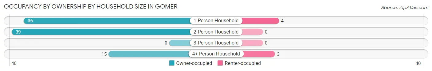 Occupancy by Ownership by Household Size in Gomer