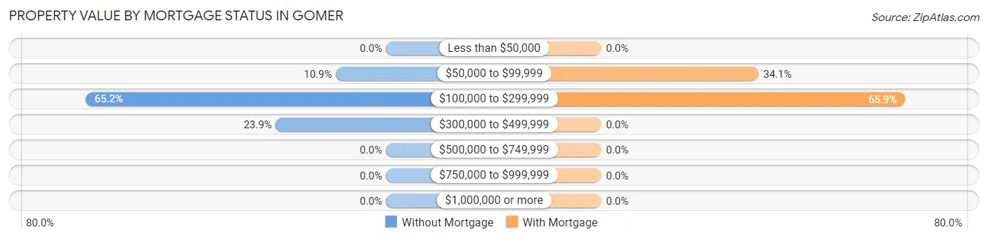 Property Value by Mortgage Status in Gomer
