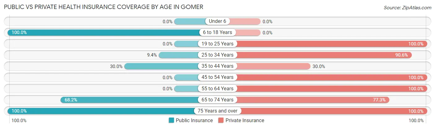 Public vs Private Health Insurance Coverage by Age in Gomer