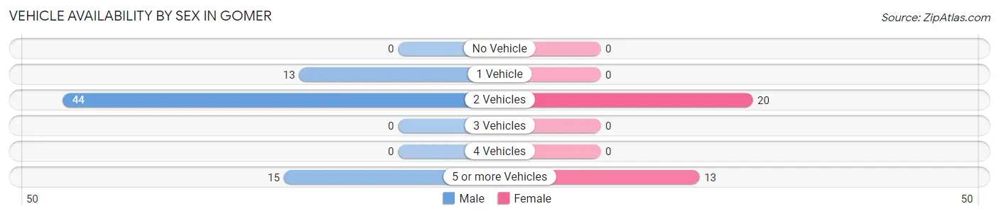Vehicle Availability by Sex in Gomer