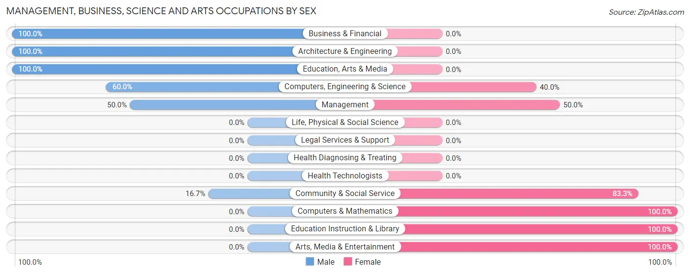 Management, Business, Science and Arts Occupations by Sex in Gordon