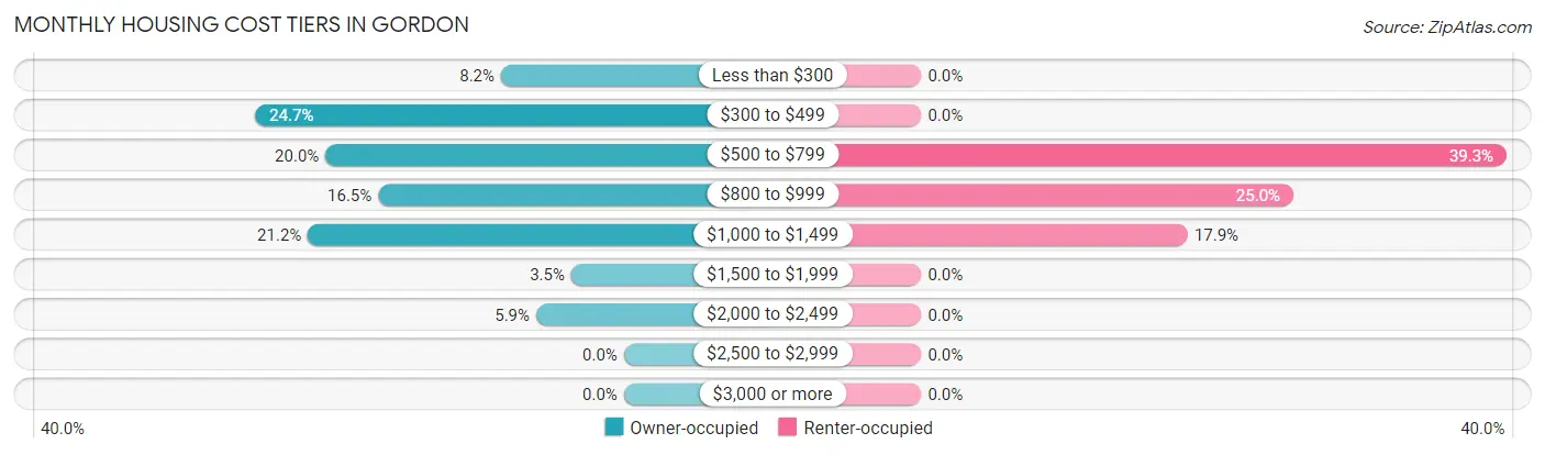 Monthly Housing Cost Tiers in Gordon