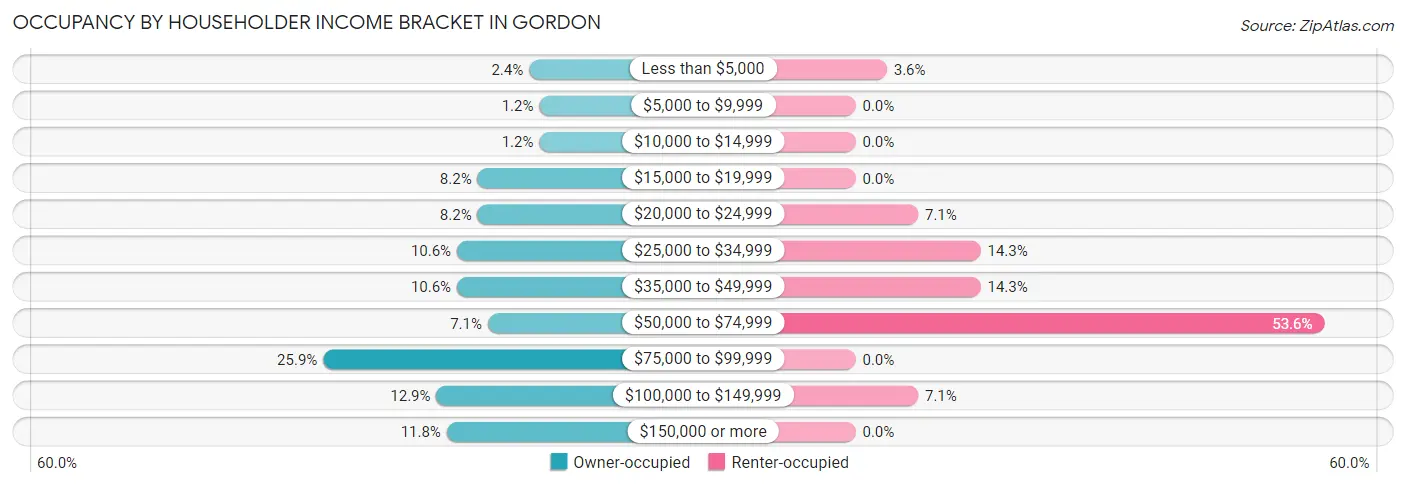 Occupancy by Householder Income Bracket in Gordon