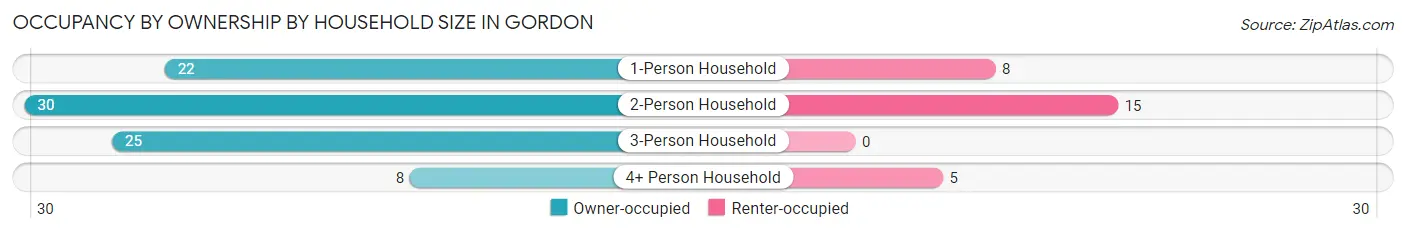 Occupancy by Ownership by Household Size in Gordon