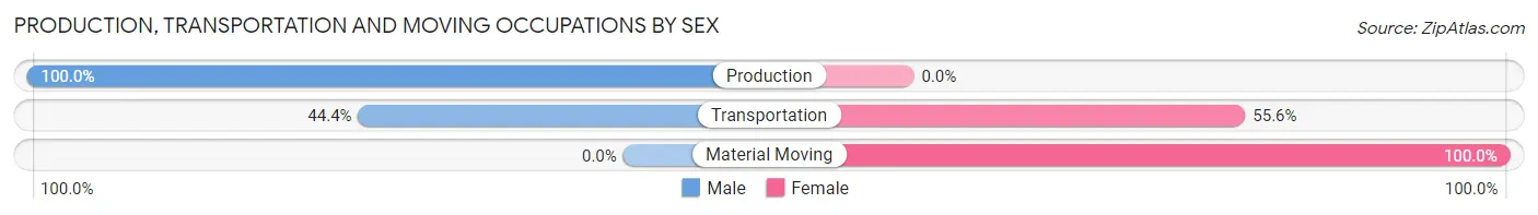 Production, Transportation and Moving Occupations by Sex in Gordon