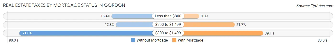 Real Estate Taxes by Mortgage Status in Gordon