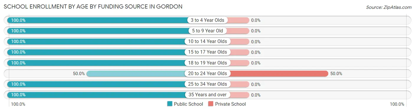 School Enrollment by Age by Funding Source in Gordon