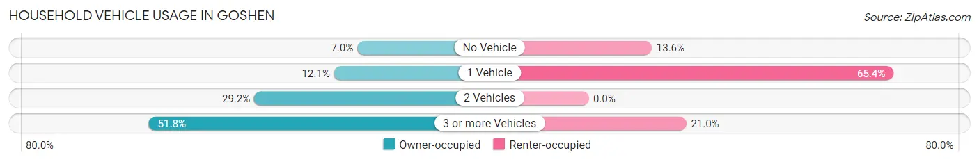 Household Vehicle Usage in Goshen
