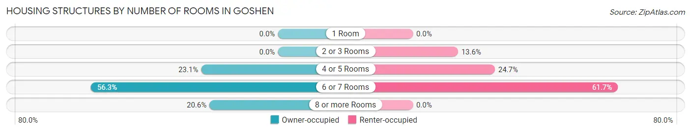 Housing Structures by Number of Rooms in Goshen