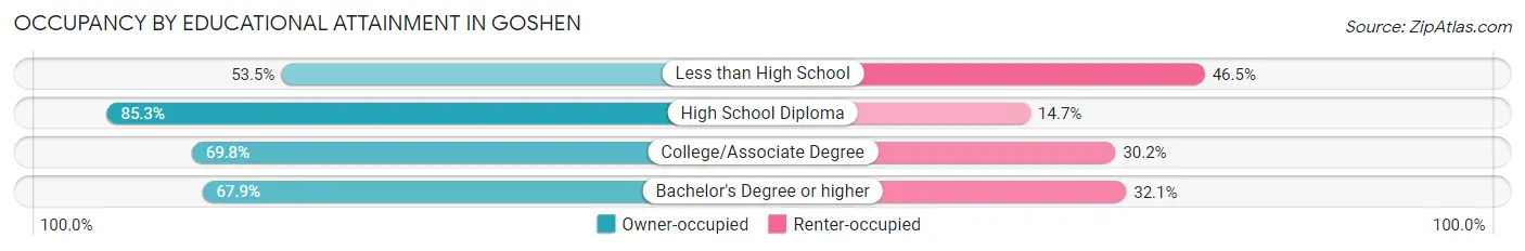Occupancy by Educational Attainment in Goshen