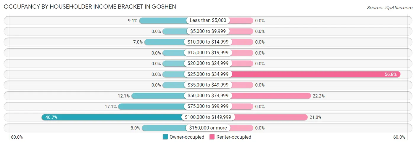 Occupancy by Householder Income Bracket in Goshen