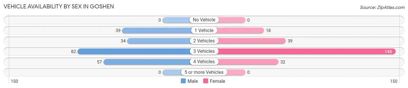 Vehicle Availability by Sex in Goshen