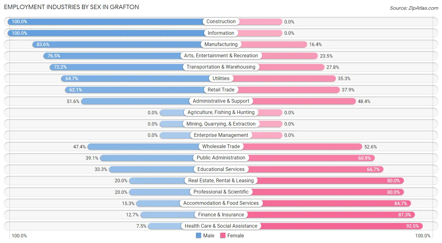 Employment Industries by Sex in Grafton