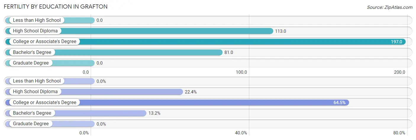 Female Fertility by Education Attainment in Grafton