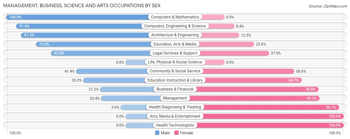 Management, Business, Science and Arts Occupations by Sex in Grafton