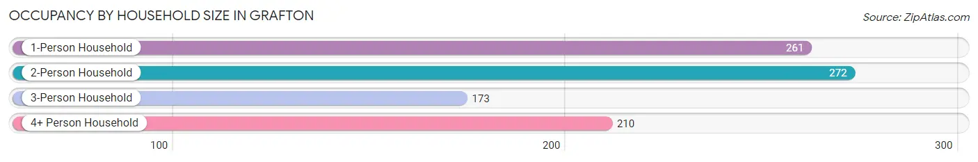 Occupancy by Household Size in Grafton