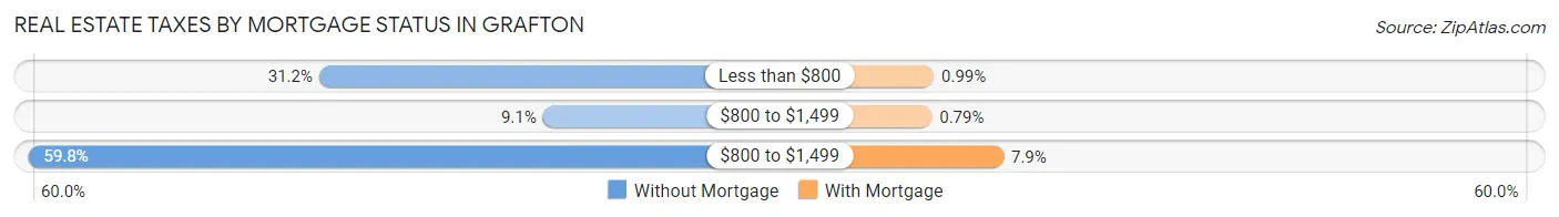 Real Estate Taxes by Mortgage Status in Grafton