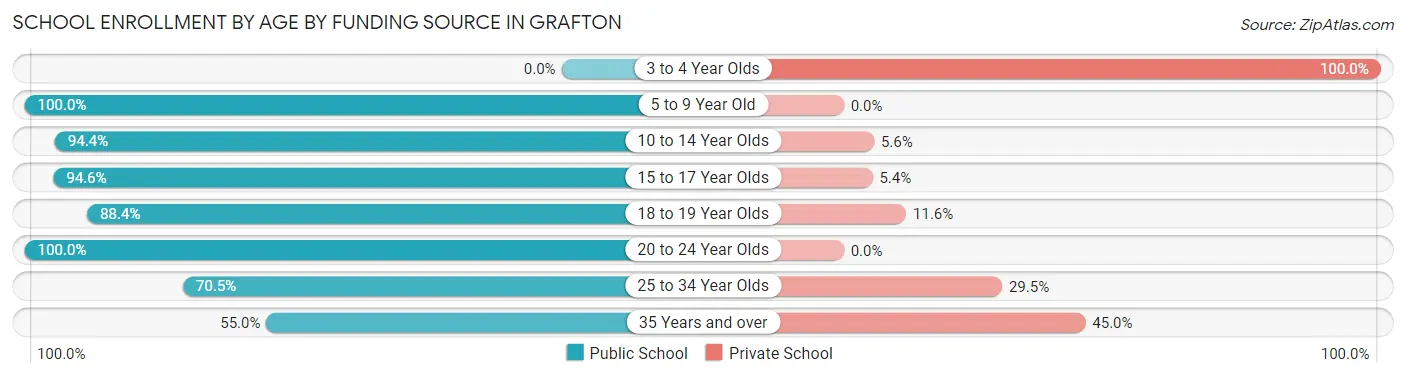 School Enrollment by Age by Funding Source in Grafton