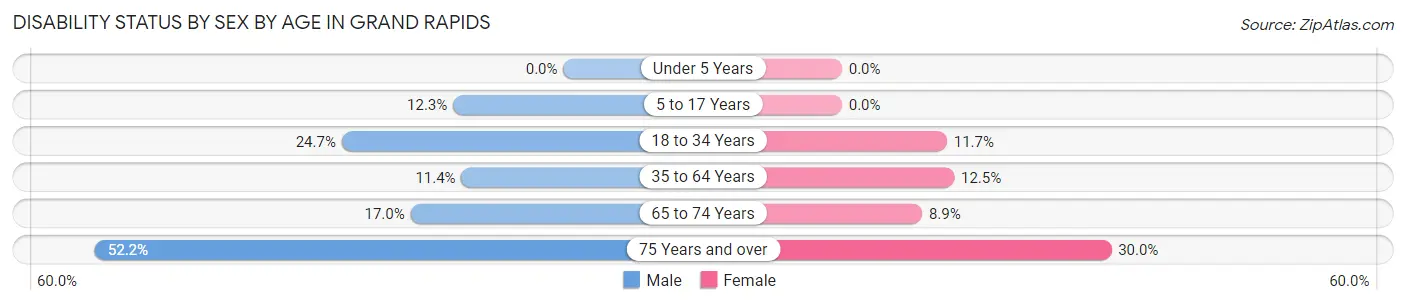 Disability Status by Sex by Age in Grand Rapids