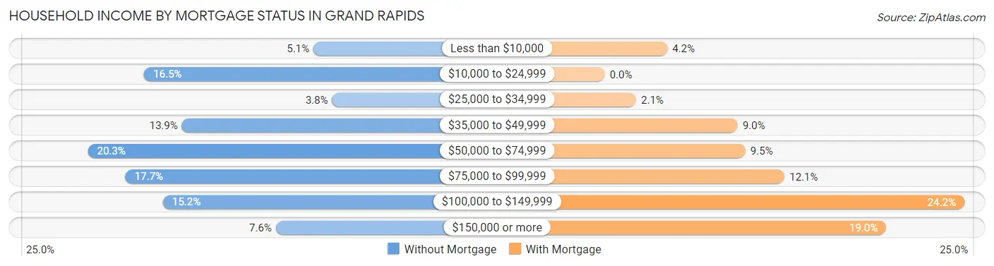 Household Income by Mortgage Status in Grand Rapids