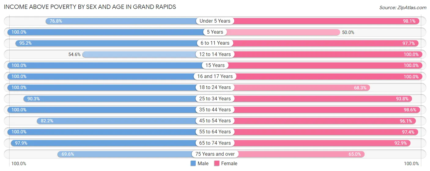 Income Above Poverty by Sex and Age in Grand Rapids