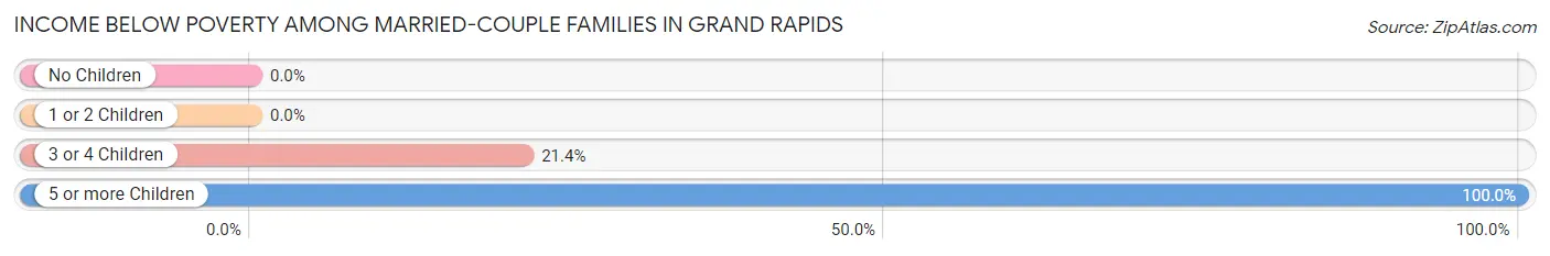 Income Below Poverty Among Married-Couple Families in Grand Rapids