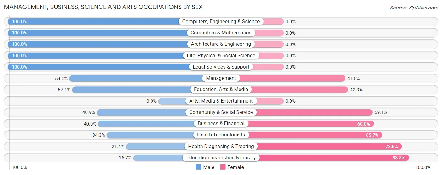 Management, Business, Science and Arts Occupations by Sex in Grand Rapids