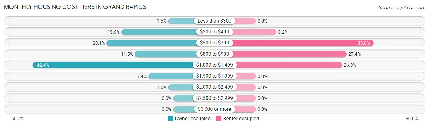 Monthly Housing Cost Tiers in Grand Rapids