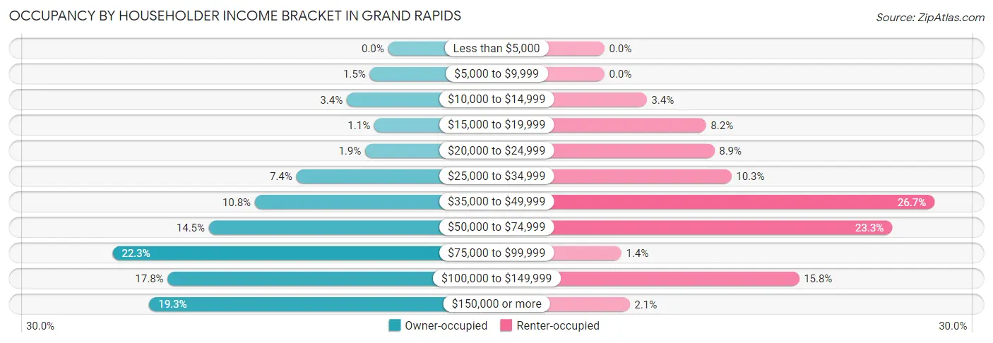 Occupancy by Householder Income Bracket in Grand Rapids