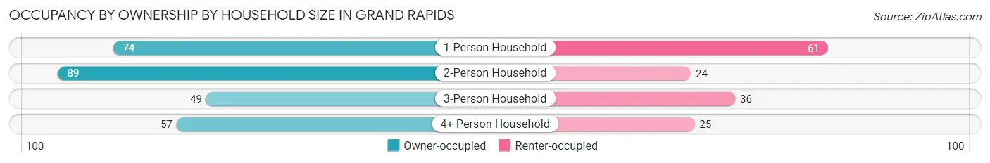 Occupancy by Ownership by Household Size in Grand Rapids