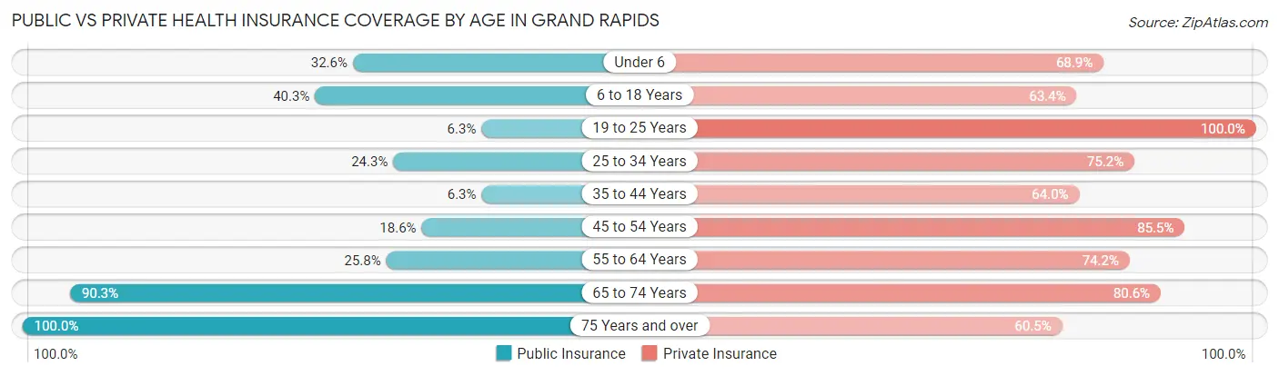 Public vs Private Health Insurance Coverage by Age in Grand Rapids