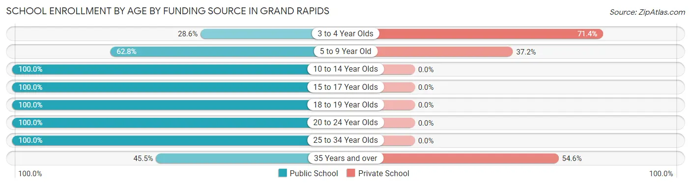 School Enrollment by Age by Funding Source in Grand Rapids