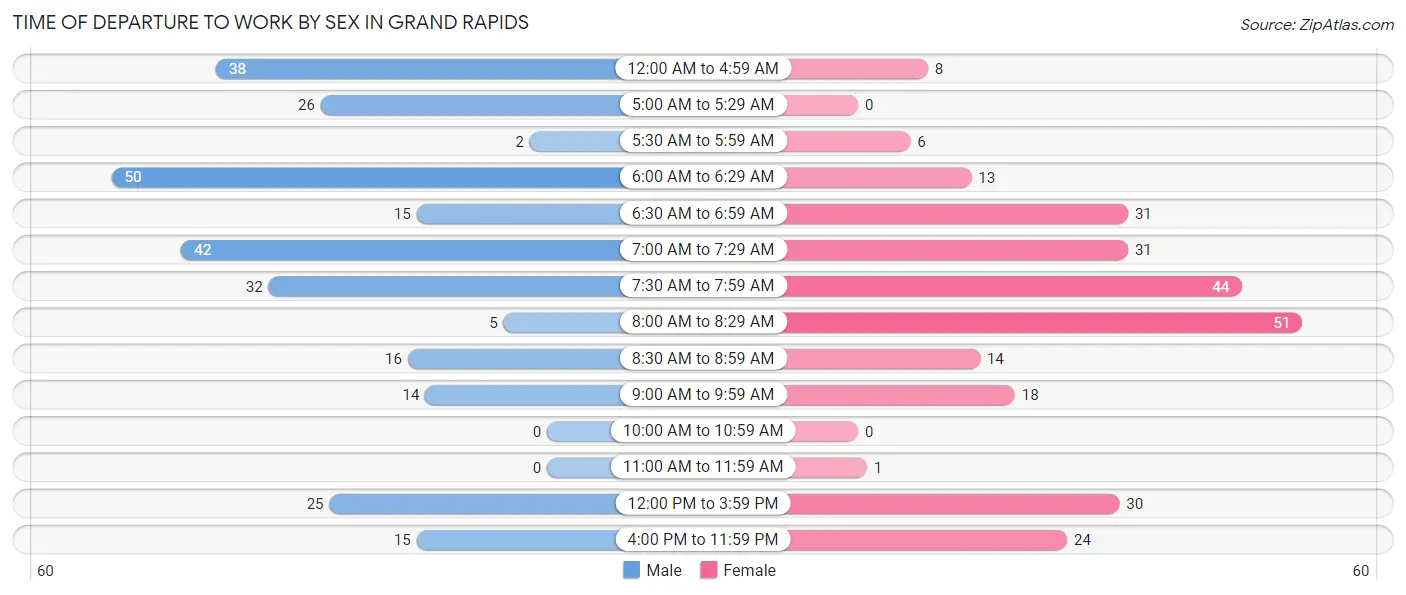 Time of Departure to Work by Sex in Grand Rapids