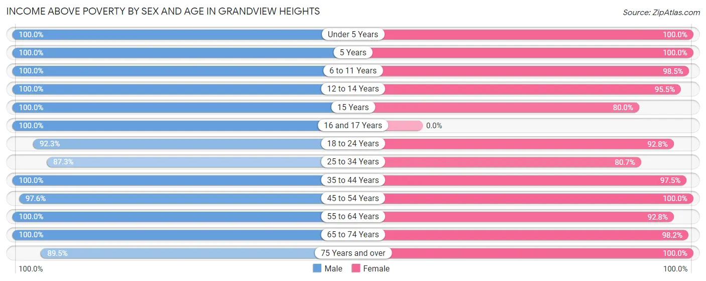Income Above Poverty by Sex and Age in Grandview Heights