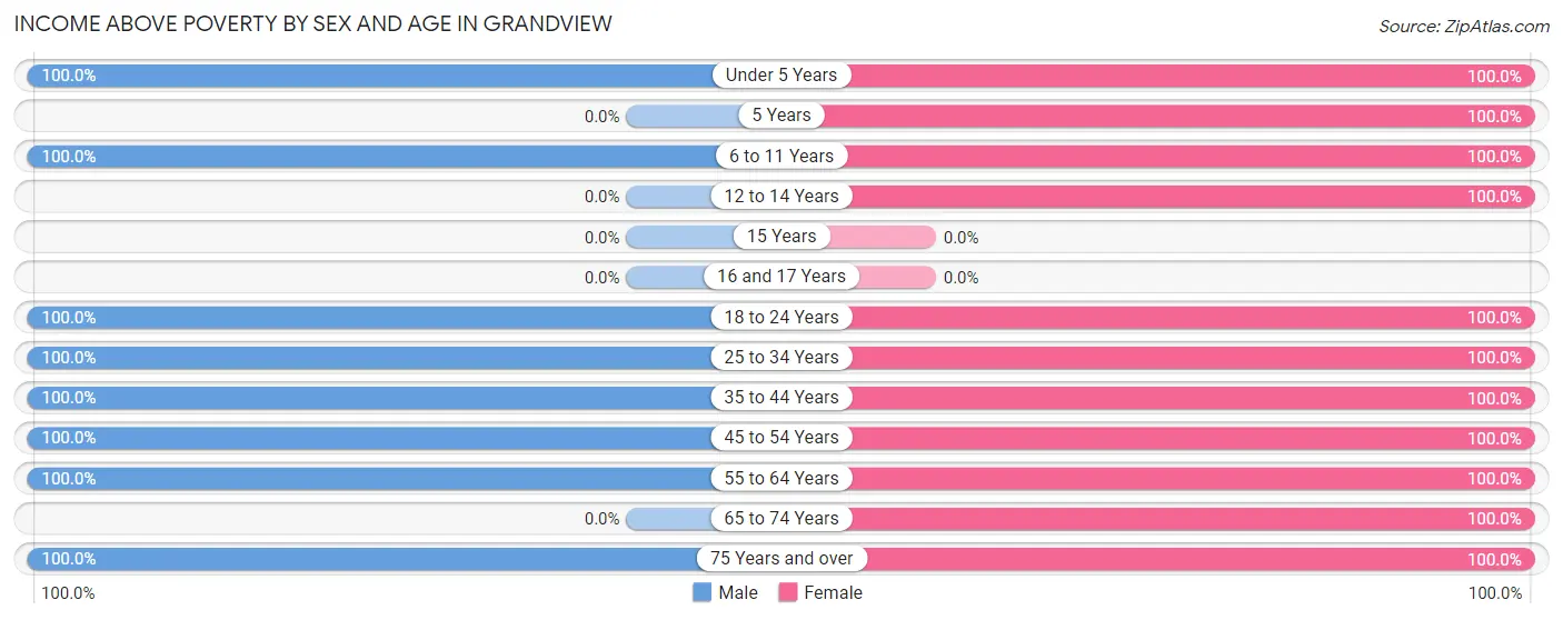 Income Above Poverty by Sex and Age in Grandview