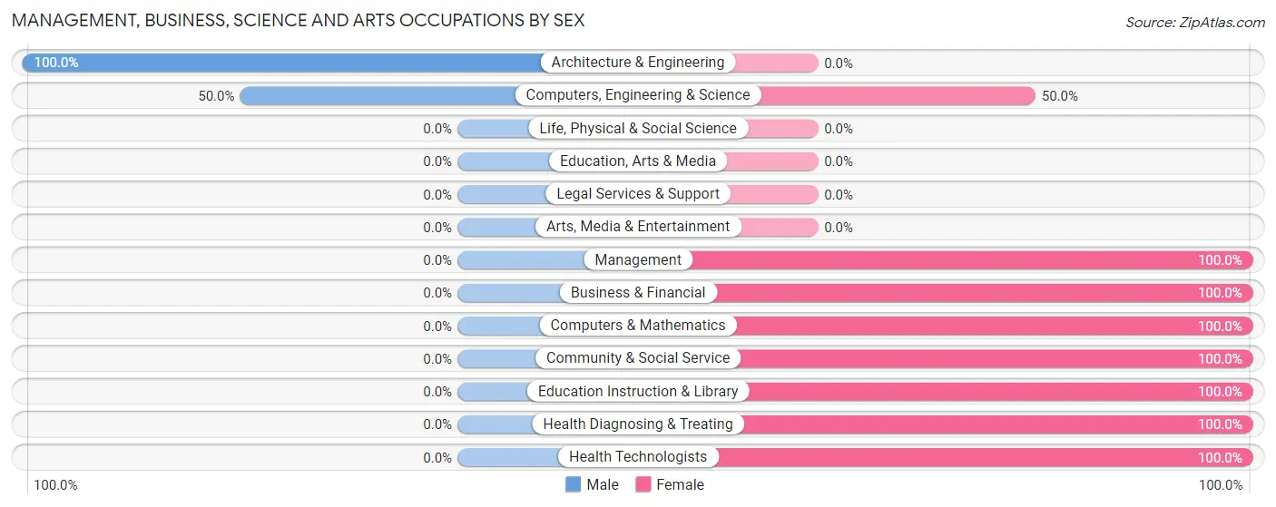 Management, Business, Science and Arts Occupations by Sex in Gratiot