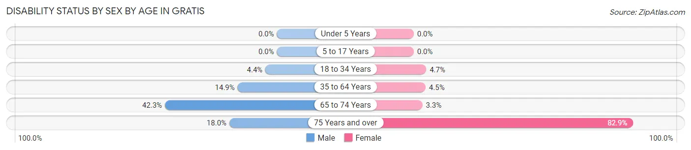 Disability Status by Sex by Age in Gratis