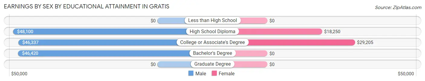 Earnings by Sex by Educational Attainment in Gratis