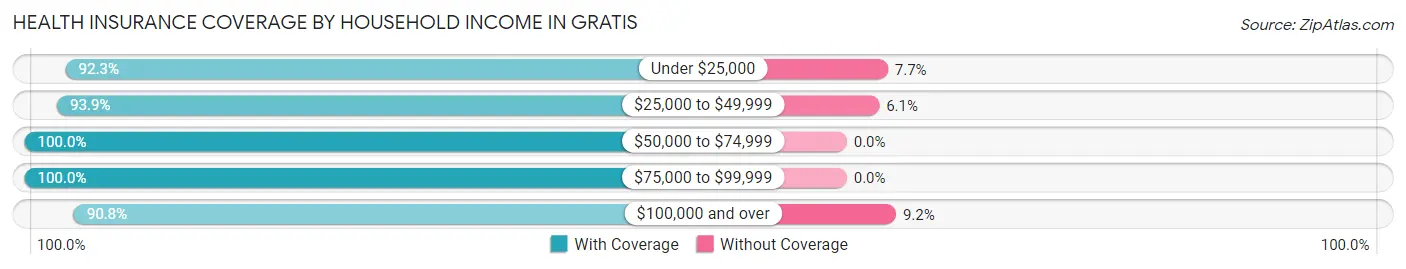 Health Insurance Coverage by Household Income in Gratis