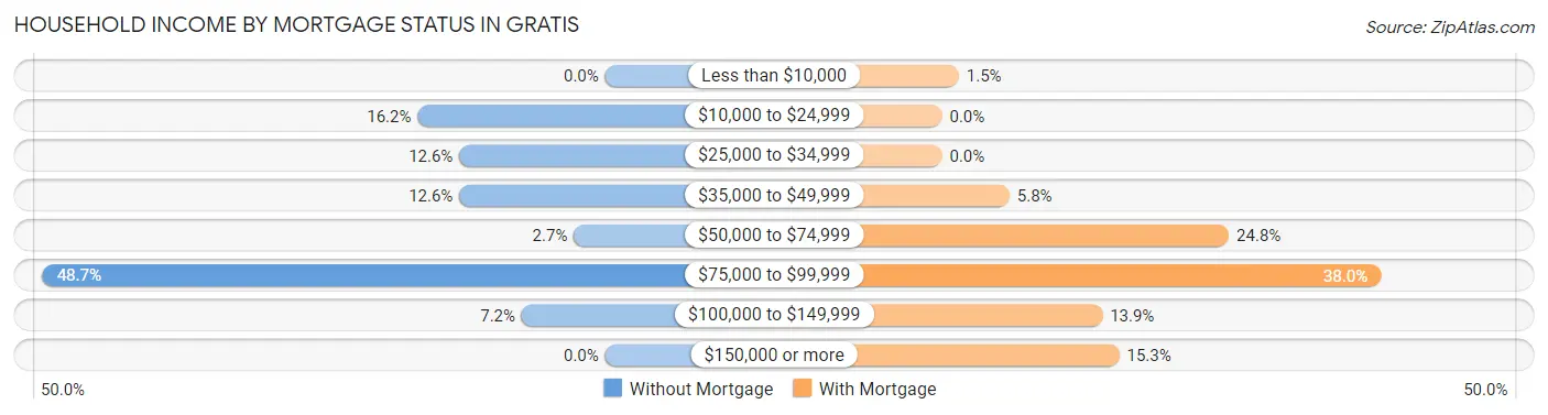 Household Income by Mortgage Status in Gratis