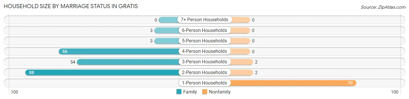 Household Size by Marriage Status in Gratis