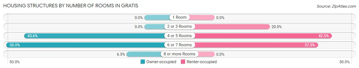 Housing Structures by Number of Rooms in Gratis