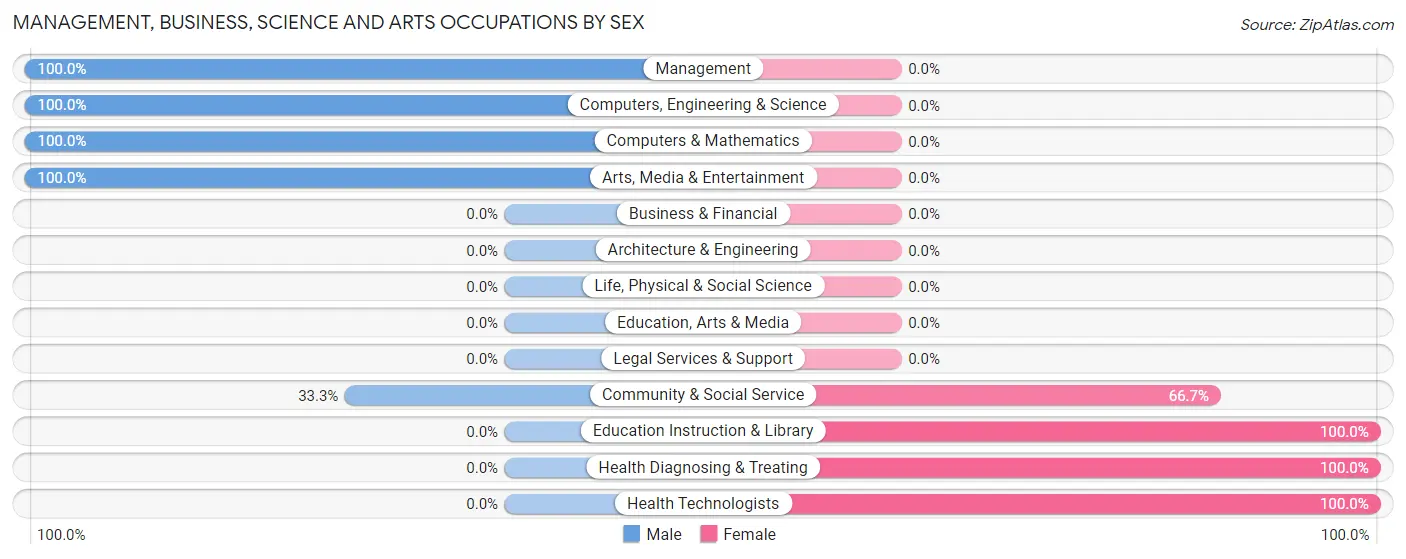 Management, Business, Science and Arts Occupations by Sex in Gratis