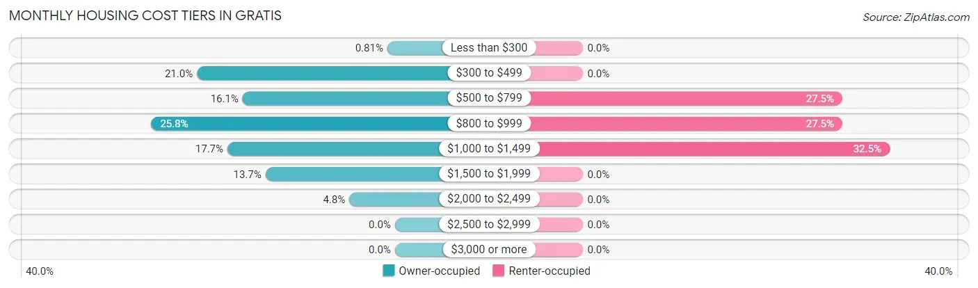 Monthly Housing Cost Tiers in Gratis