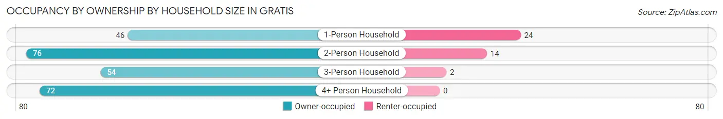 Occupancy by Ownership by Household Size in Gratis
