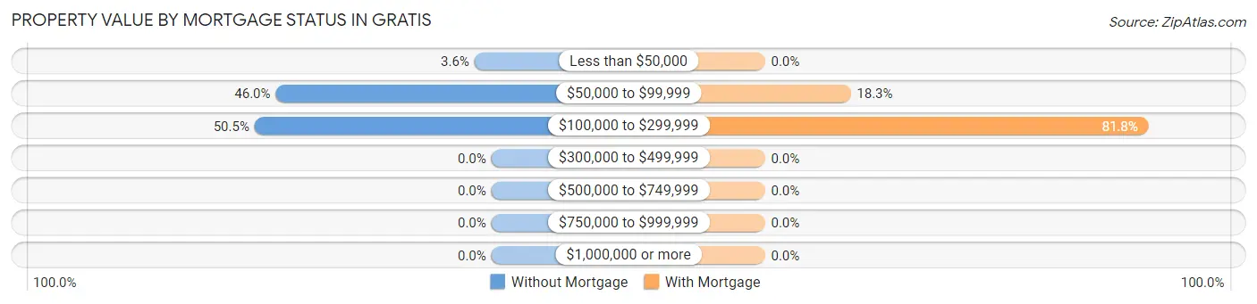 Property Value by Mortgage Status in Gratis