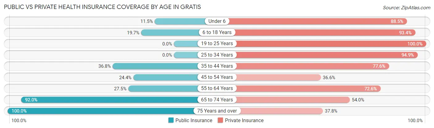 Public vs Private Health Insurance Coverage by Age in Gratis