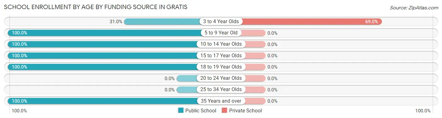 School Enrollment by Age by Funding Source in Gratis