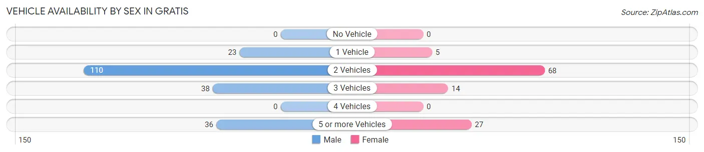 Vehicle Availability by Sex in Gratis
