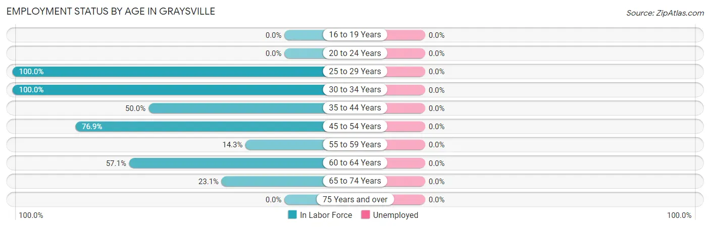 Employment Status by Age in Graysville